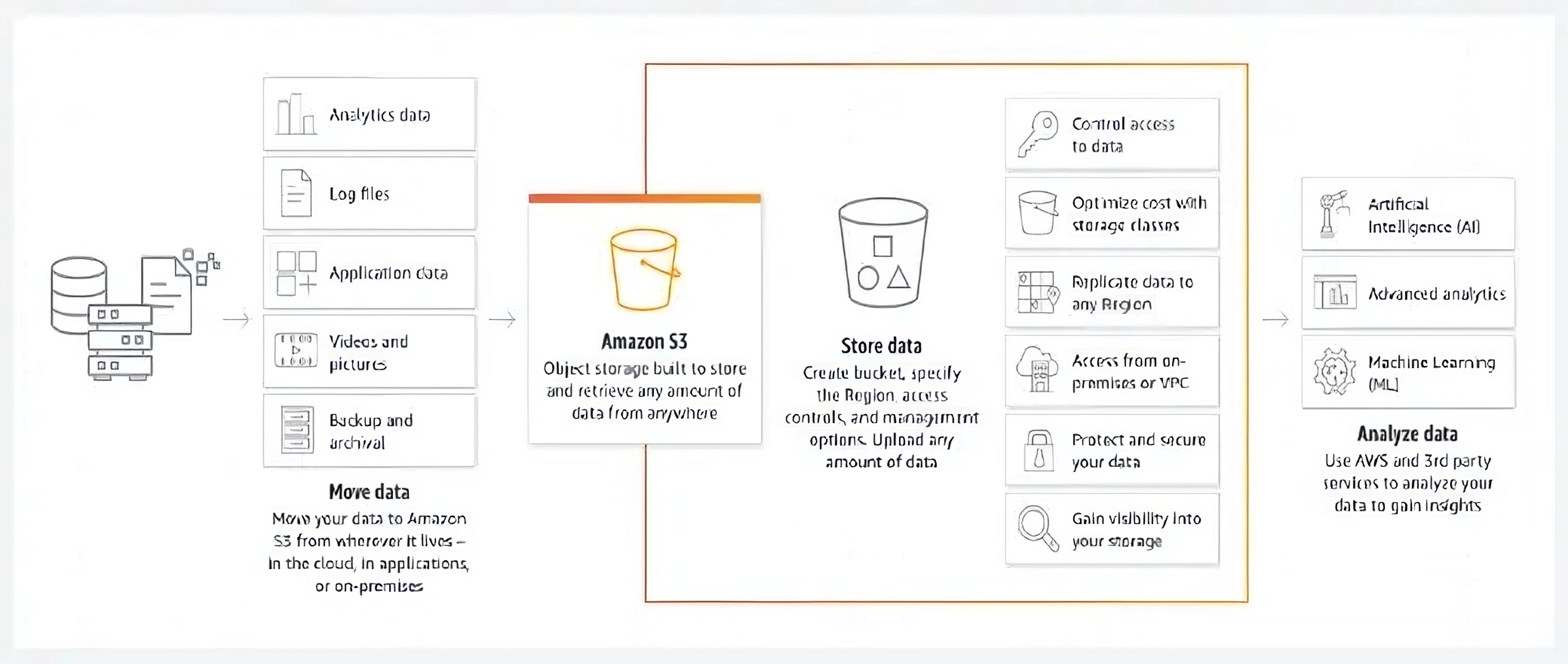 AWS S3 Architechture and Use Case