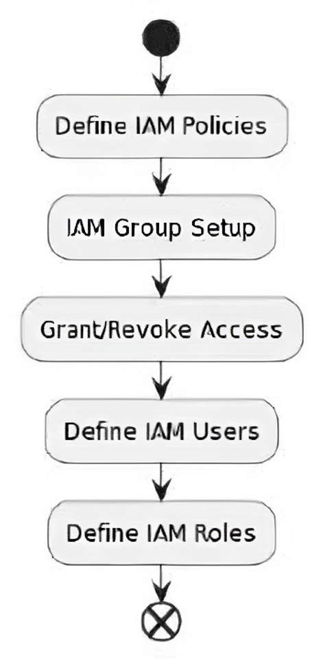 User Creation Flow