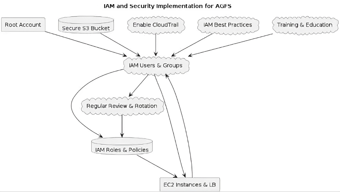 IAM and Security Implementation