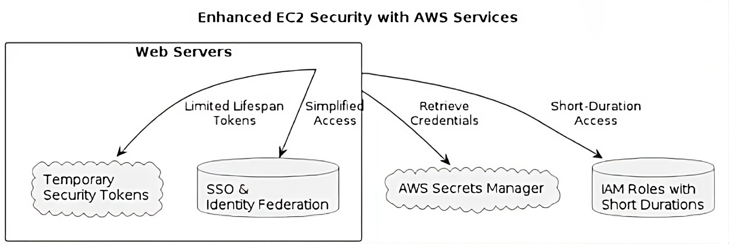 EC2 Protection with AWS Security Services