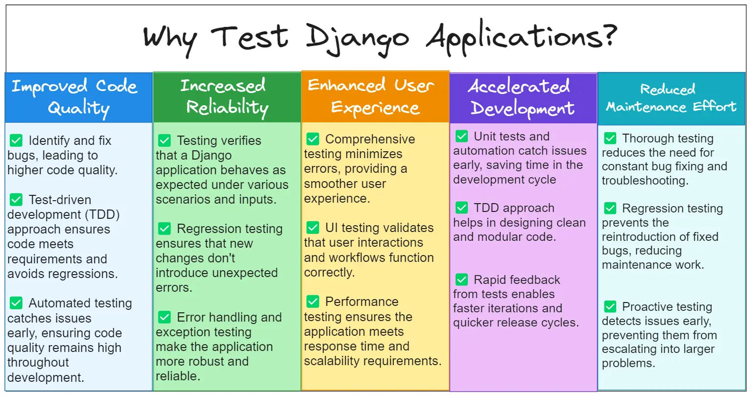 Why to Test Django Apps?