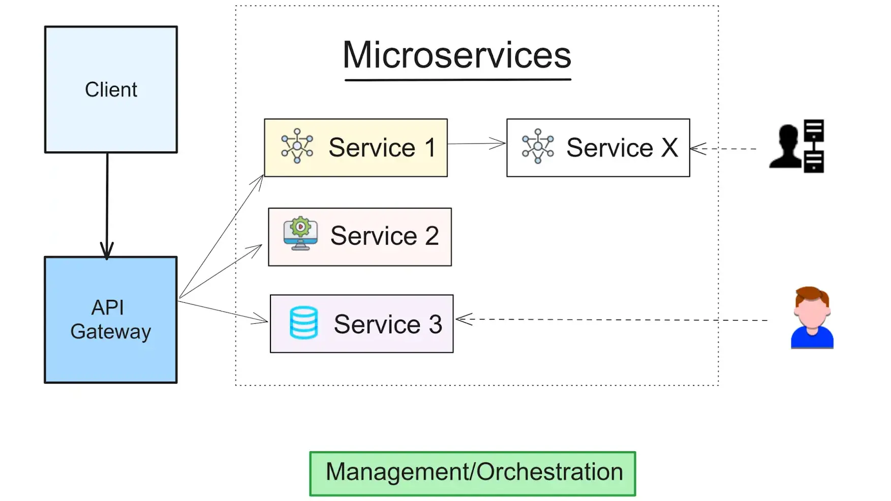 Overview of microservice architecture, cloud-based functionality, securing microservices, API gateways, and implementing a DevSecOps approach for multi-cloud security.
